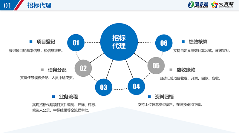 智多星招標代理項目管理系統(tǒng).png